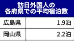 広島県内の外国人観光客、平均宿泊1・9泊　岡山や香川を下回る　「通過型」が鮮明 - 中国新聞デジタル