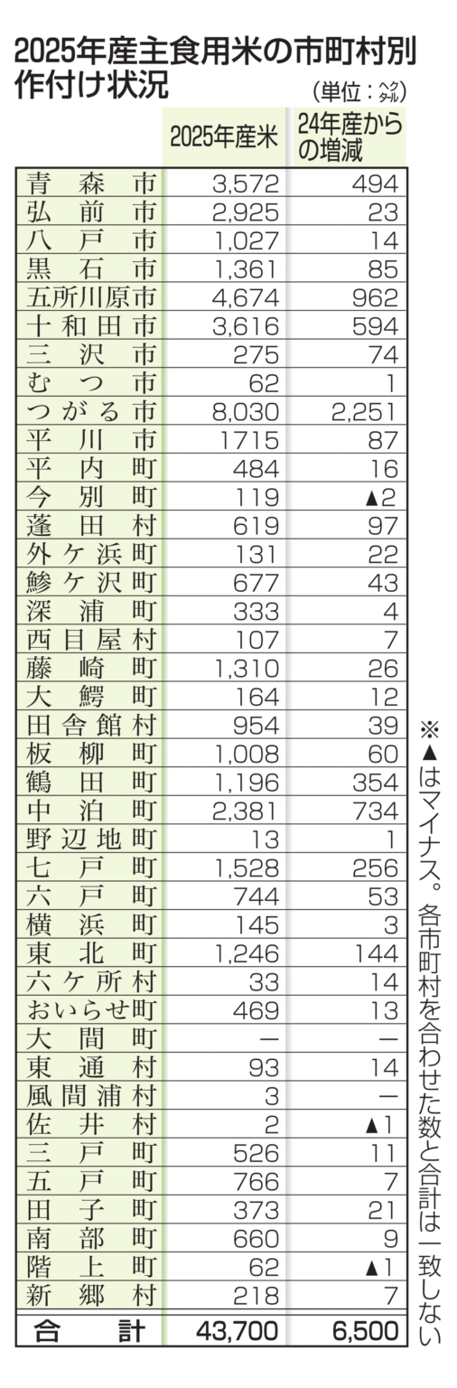 青森県25年産米、収穫量・作付け17%超増｜青森県,経済・産業｜青森ニュース｜Web東奥 - 東奥日報社