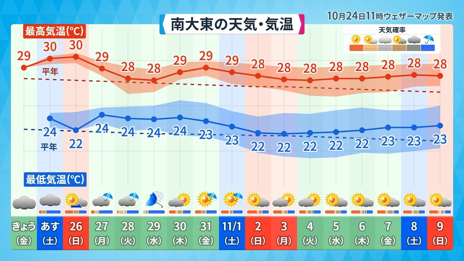 南大東島の11月9日(日)にかけての天気と気温予想※10月24日(金)午前11時、ウェザーマップ発表