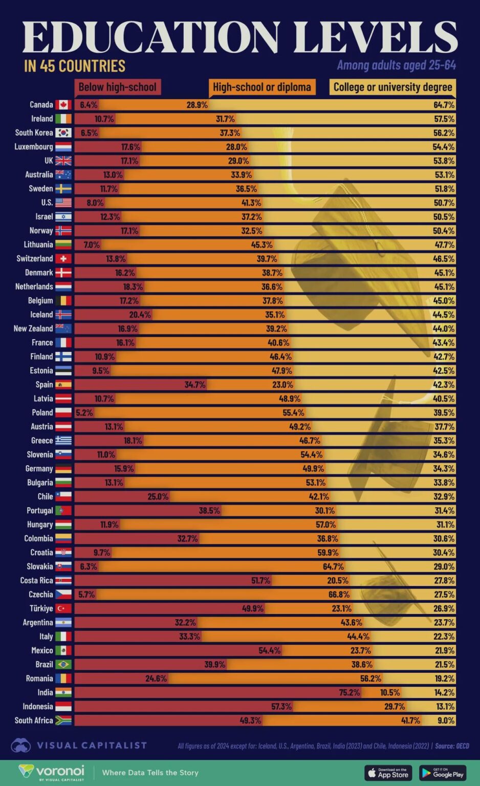 ランキング: 45 か国の世界で最も教育を受けた人口