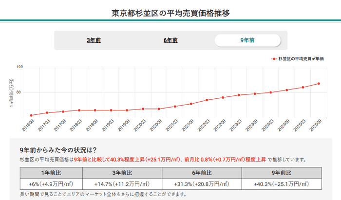 東京都杉並区の平均売買価格推移(マンションナビ)