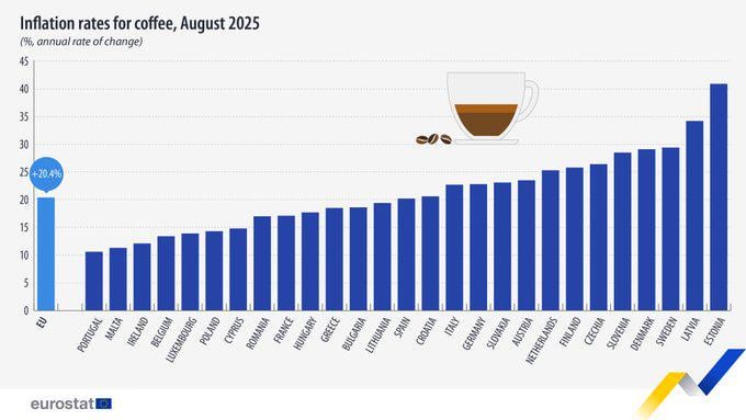 2025年8月、EUのコーヒーの価格は2024年8月より平均20.4％高かった。エストニアで最高（+40.9％）