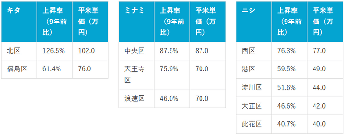 表1：キタ・ミナミ・ニシの現在の平米単価と9年前との上昇率比較（2025年9月現在）