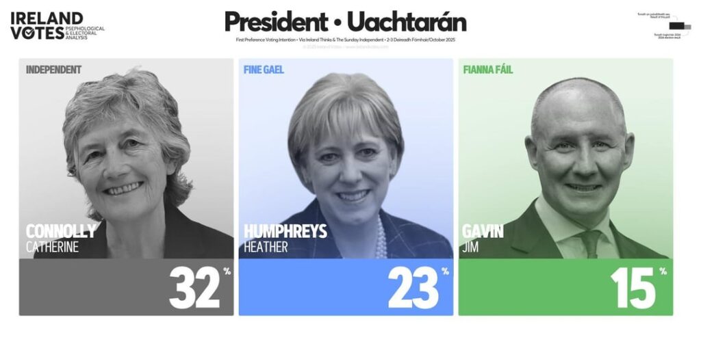 キャサリン・コノリーは、最新の世論調査でfrontrunnerを明確にします
