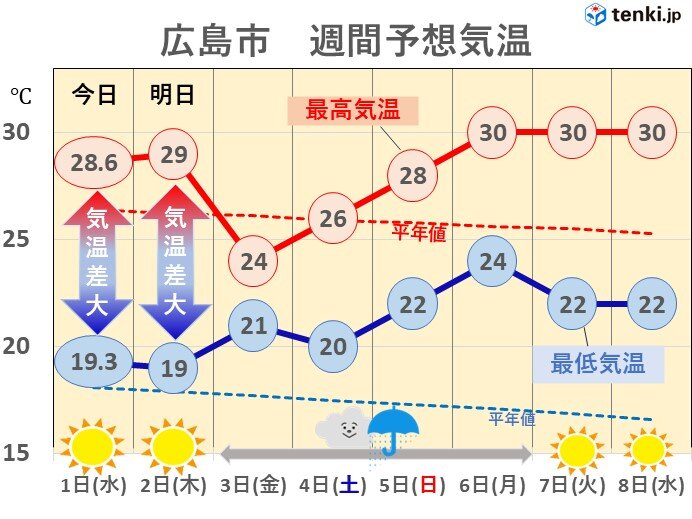 中国地方のカラッとした晴天は明日2日まで　3日から6日は曇りや雨　気温変化に注意