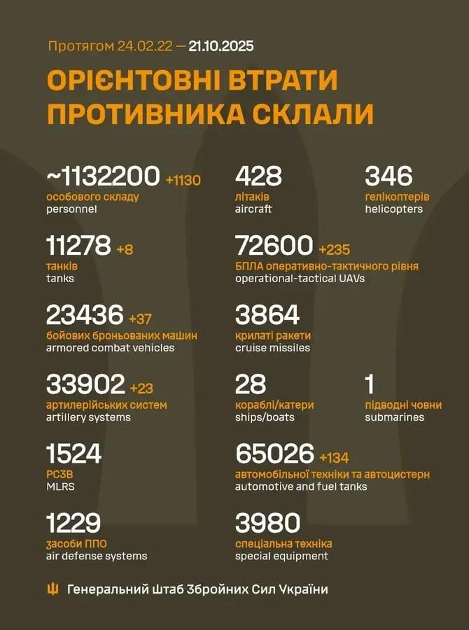 2025 年 10 月 21 日までのロシア軍の損失