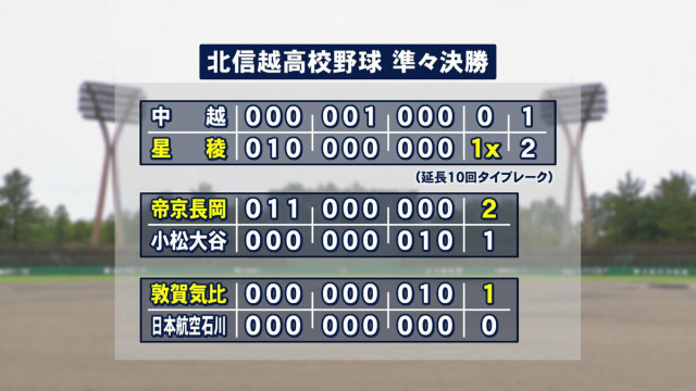 星稜がベスト4進出 センバツ出場の試金石「北信越高校野球」小松大谷と航空石川は敗退