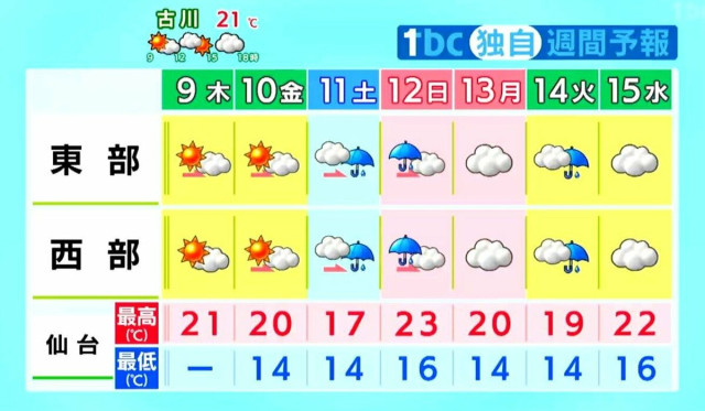 【9日宮城の天気】最高気温は平年並みで長袖が丁度よい 土日はまとまった雨に tbc気象台