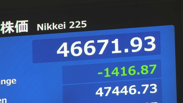 【速報】日経平均 一時1400円以上値下がり　節目の4万7000円下回る