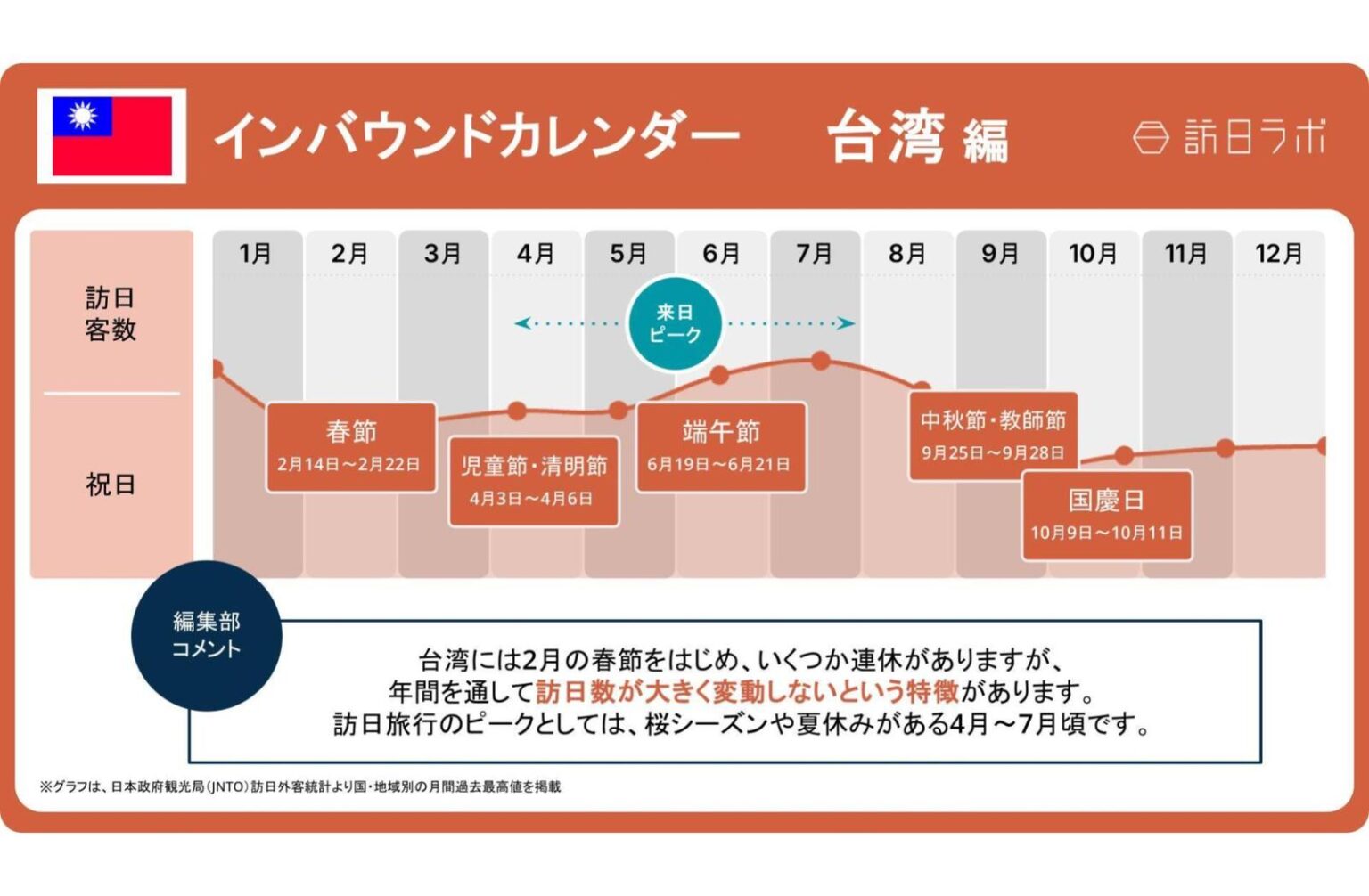 【2026年版】台湾の祝日・連休カレンダーとインバウンド動向 | 訪日ラボ