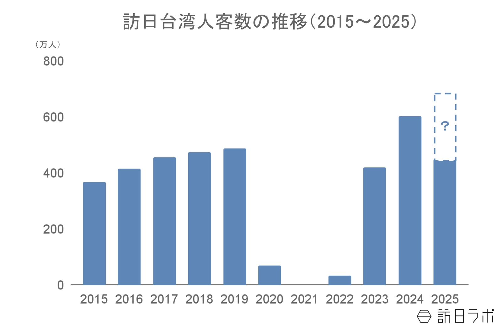 ▲訪日台湾人客数の推移：日本政府観光局（JNTO）訪日外客統計より訪日ラボ作成
