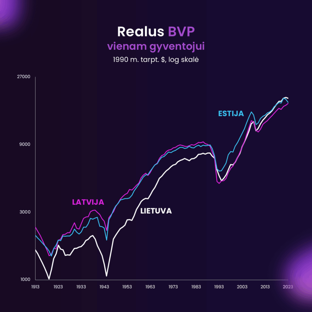 🇱🇹🇱🇻🇪🇪 バルト三国経済はどのようなものでしたか> 100 年?