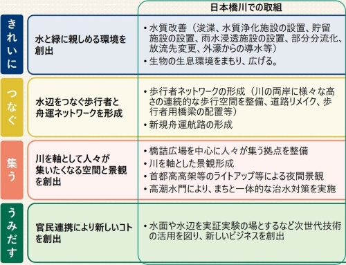日本橋川沿い再開発（水辺空間の再生）の4つの方向性