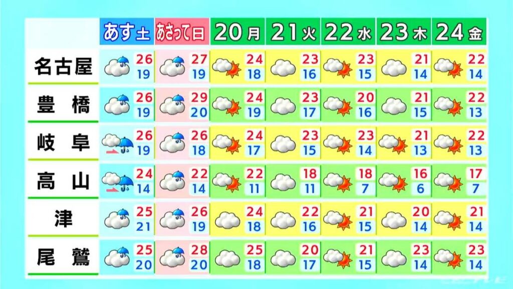 予想最高気温は名古屋･岐阜29℃ 高山･津27℃ 土曜の夜から日曜の未明にかけて広く雨が降る見込み 愛知･岐阜･三重の天気予報（10/17 昼）