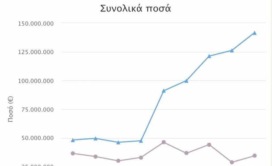 新民主主義議員の申告資産が急増：2019年以降、前例のない増加がVouliwatchの分析で判明