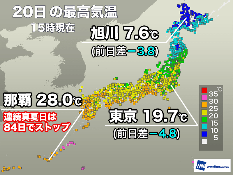 北日本や関東は気温上がらず 那覇の連続真夏日は84日でストップ