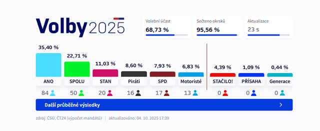 チェコ共和国における議会選挙の予備結果。バビシュはこれを圧倒しており、SPDと運転手と政府を構成する可能性があります。しかし、ほとんど勝ちません。共産主義者は近づかないということです