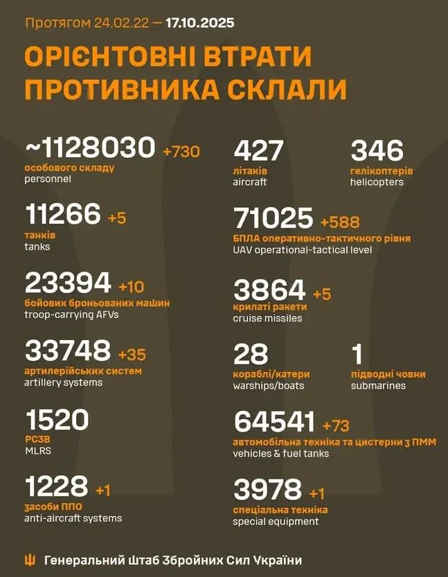 2025 年 10 月 17 日までのロシア軍の損失