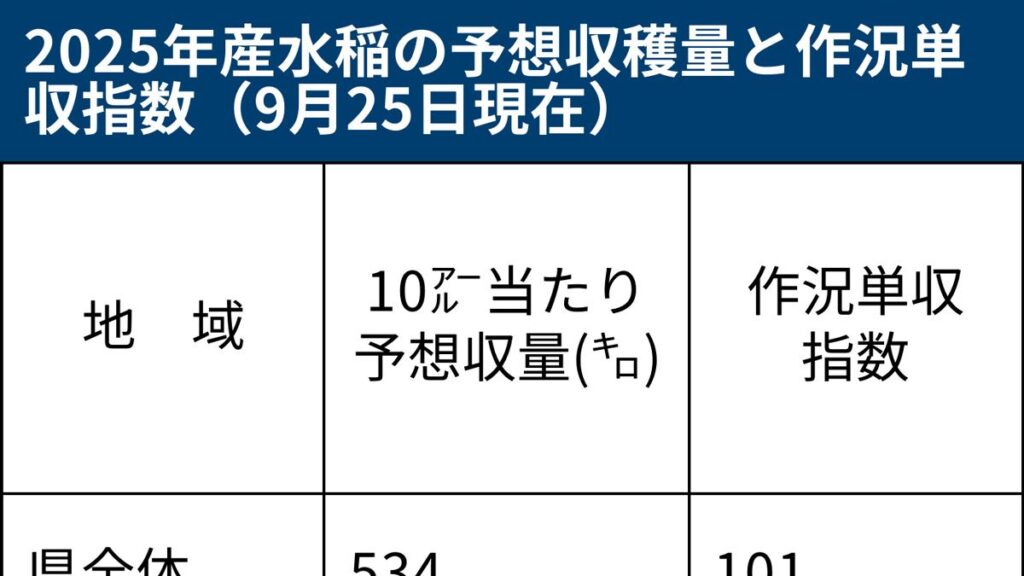岩手の25年産コメ、25万トン超の見通し 低温影響も作付拡大で収穫増へ - 岩手日報