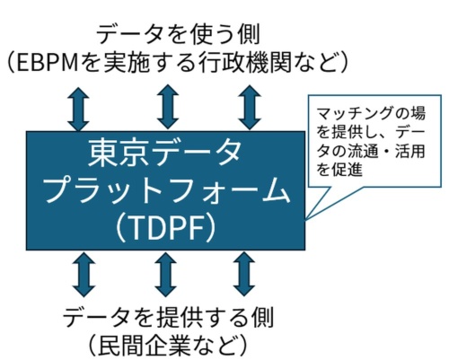 行政機関と民間企業をつなぐ東京データプラットフォーム（TDPF）