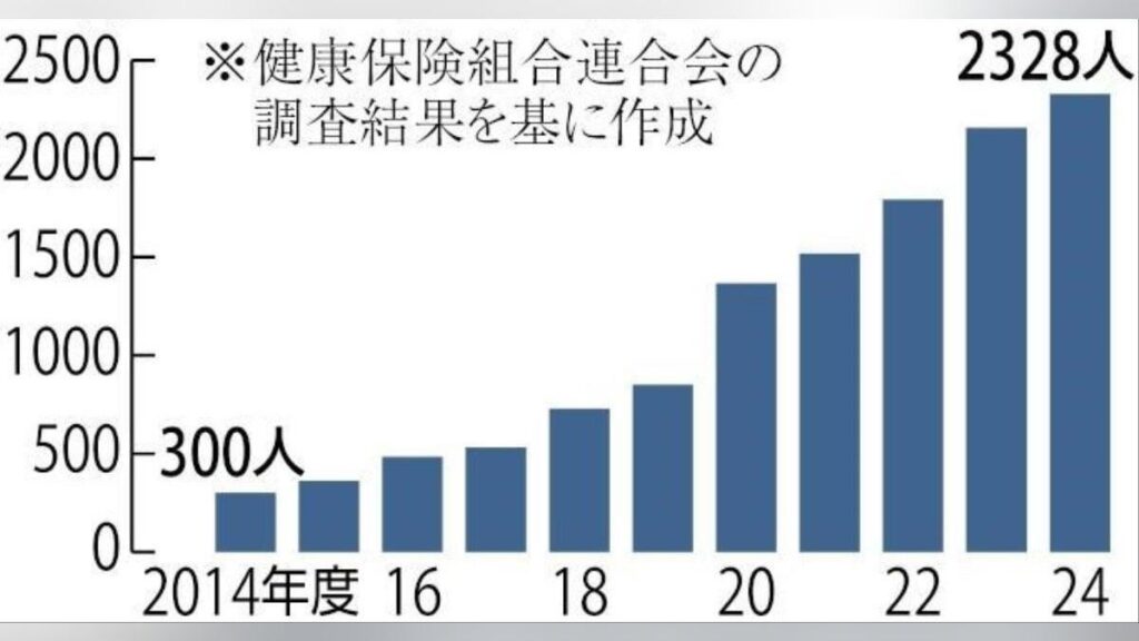 医療費１か月１０００万円以上が２３２８人、１０年で８倍近くで過去最多…３０００万円以上は２３１人 ― がんや難病などの高額医薬品が相次いで登場