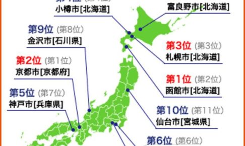 「都道府県の魅力度ランキング」福岡県8位！市町村では！？