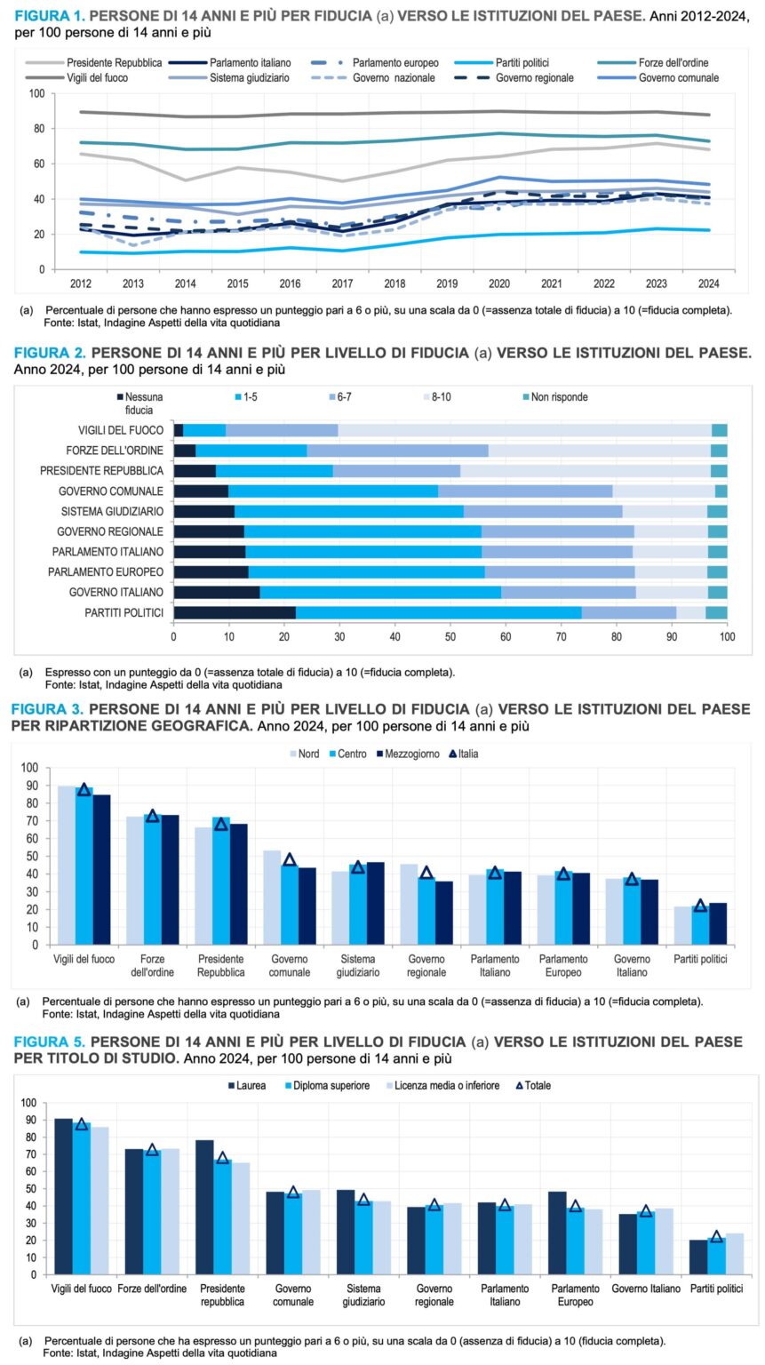 2024 年におけるイタリアのさまざまな機関への信頼 (地理的地域および資格別)