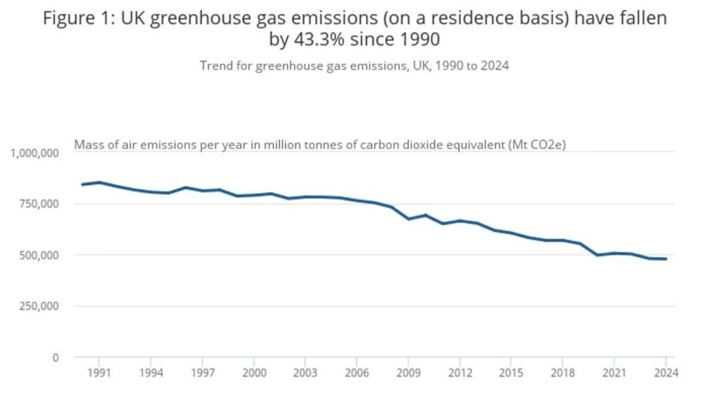 英国の温室効果ガス排出量は1990年以来43.3%減少、有望な分析が明らかに