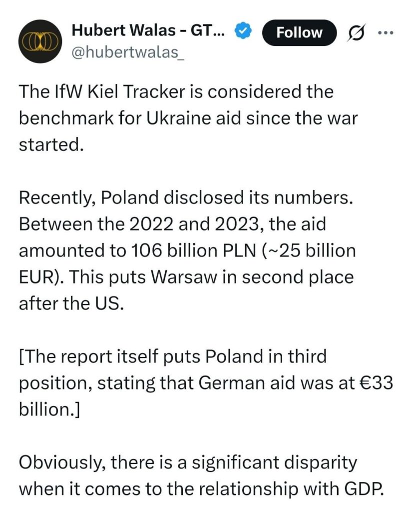 ポーランドは、1,060億PLN（約250億ユーロ）に上るウクライナへの援助を明らかにした。これによりポーランドは米国に次いで第2位となった。