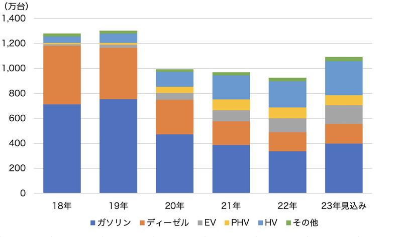 図表1	EU27カ国の新車市場の推移