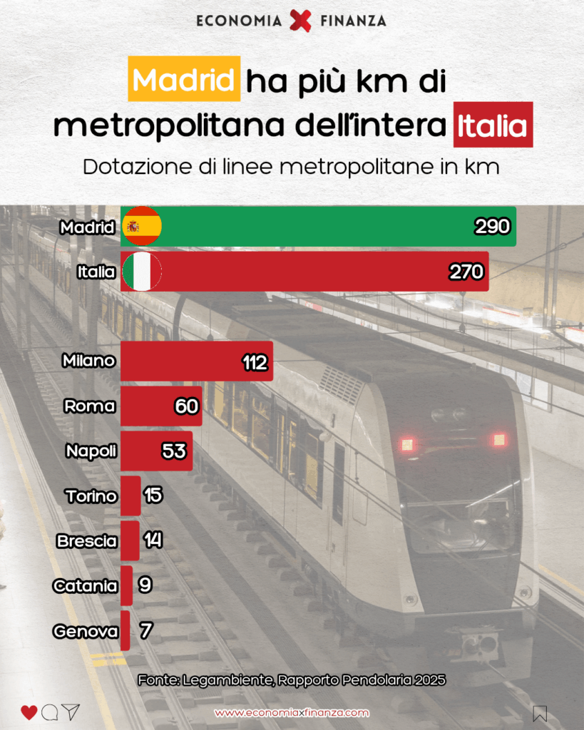 マドリードだけでイタリア全土よりも長い地下鉄が走っている