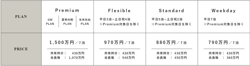 ※別途、契約に係る諸費用と年間管理費が発生する／販売数には限りがある／販売プランは変更する場合がある