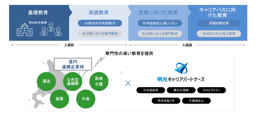 教育スキームと道内連携イメージ事例 (明光キャリアパートナーズ)