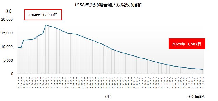 銭湯の利益6割減、値上げは諸刃の剣 独自文化の維持へ模索続く | TSRデータインサイト | 東京商工リサーチ