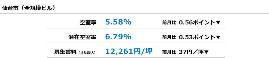 [仙台版]【最新オフィスマーケットレポート発表】オフィス空室率 前月から大幅な低下 | 三幸エステート株式会社のプレスリリース
