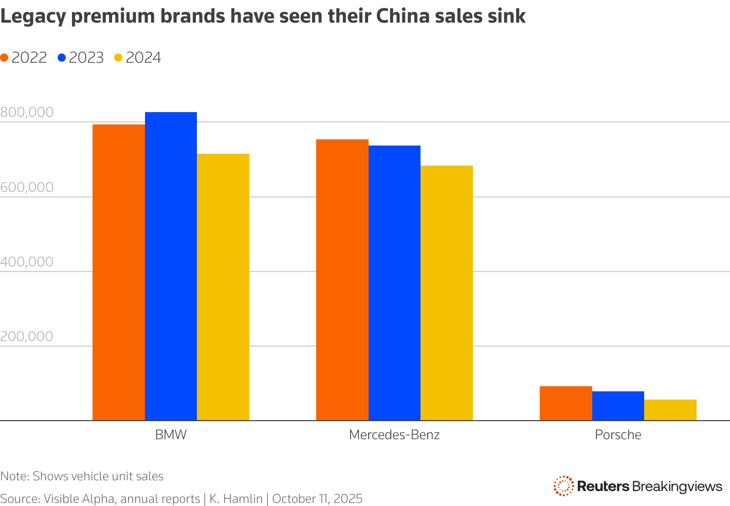 Shows BMW, Mercedes-Benz and Porsche's China sales have fallen in recent years.
