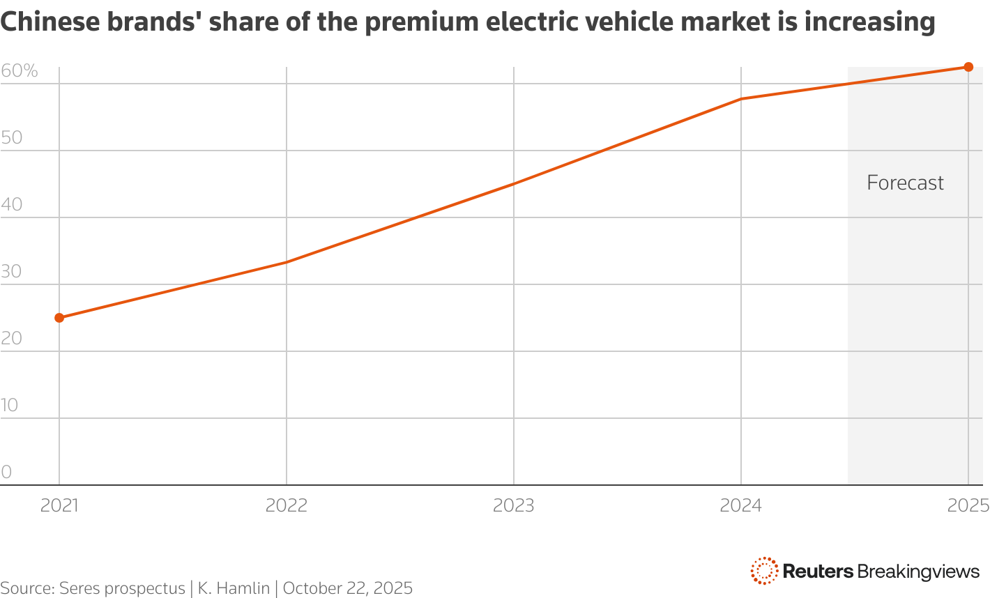 The chart shows the year-on-year increase of Chinese brands' share in the premium electric vehicle segment
