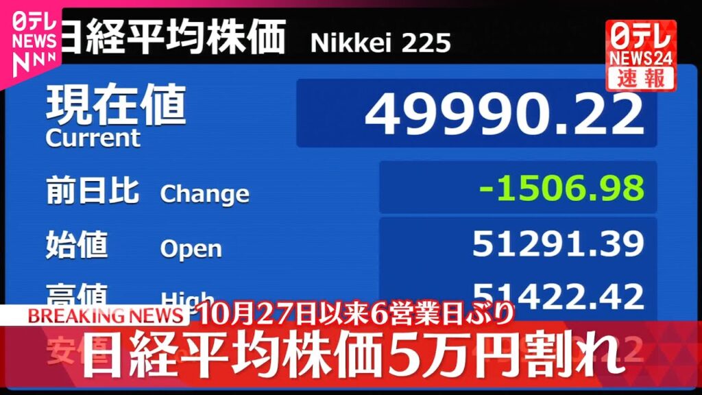 【速報】10月27日以来  日経平均株価5万円割れ
