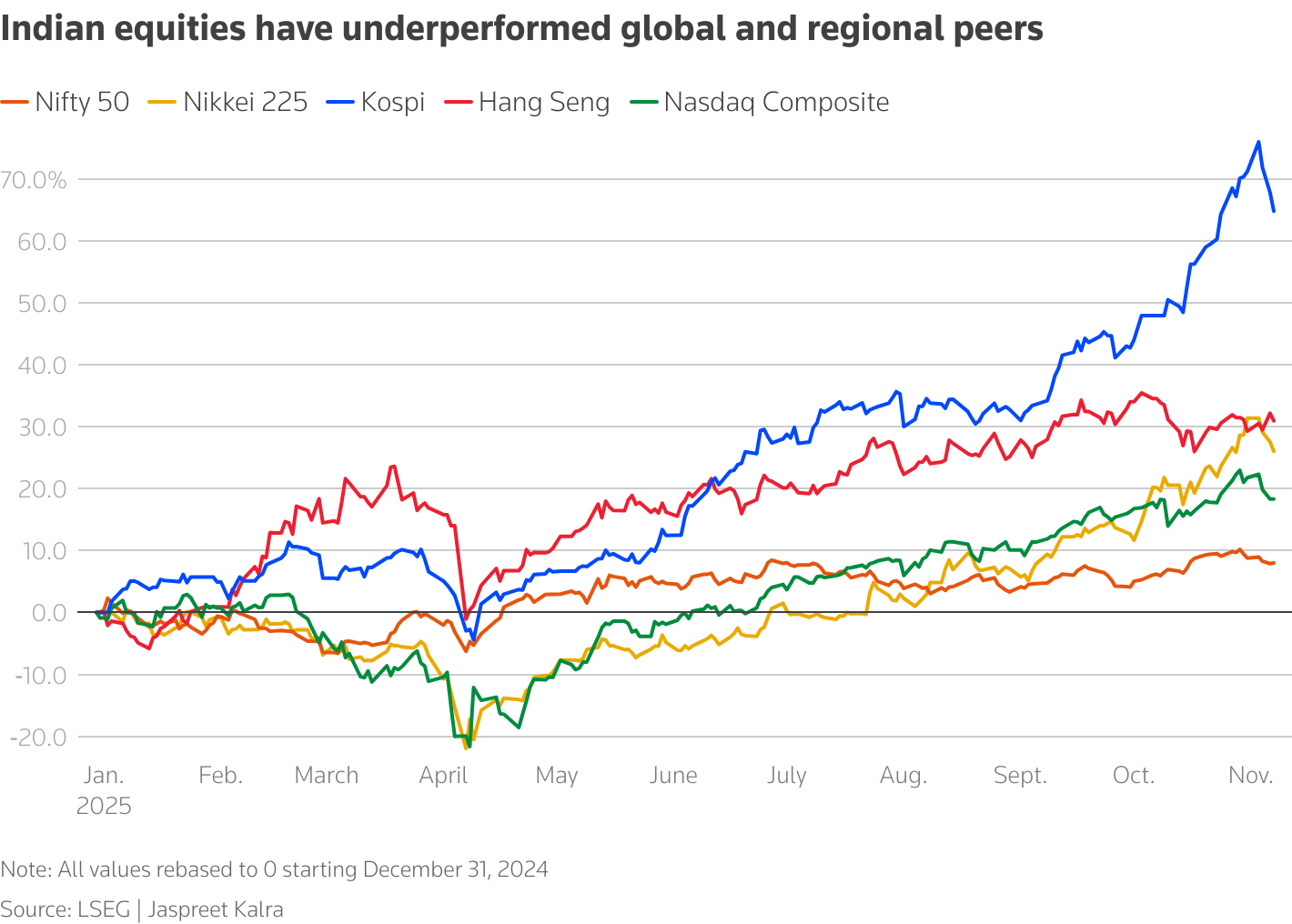 Indian equities have underperformed global and regional peers