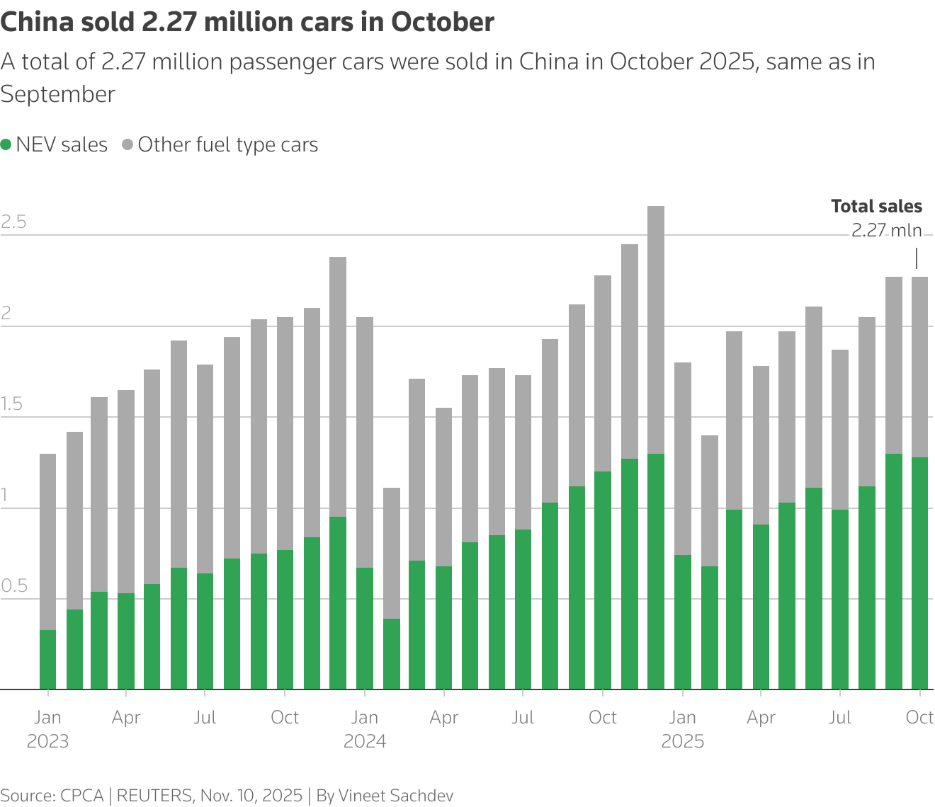 The stacked bar shows new energy vehicle sales and sales of other fuel car types in China. More new-energy vehicles were sold than other fuel type cars in October 2025.