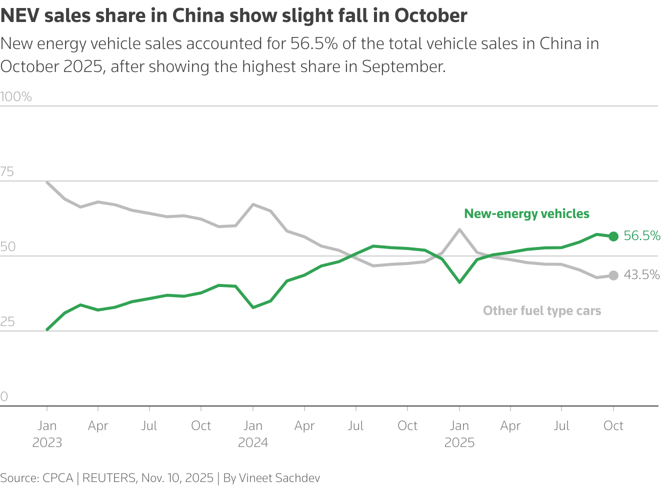 The line chart shows the share of new energy vehicle sales and sales of other fuel type cars in China. The sales share of new energy vehicles was at 56.5% in September