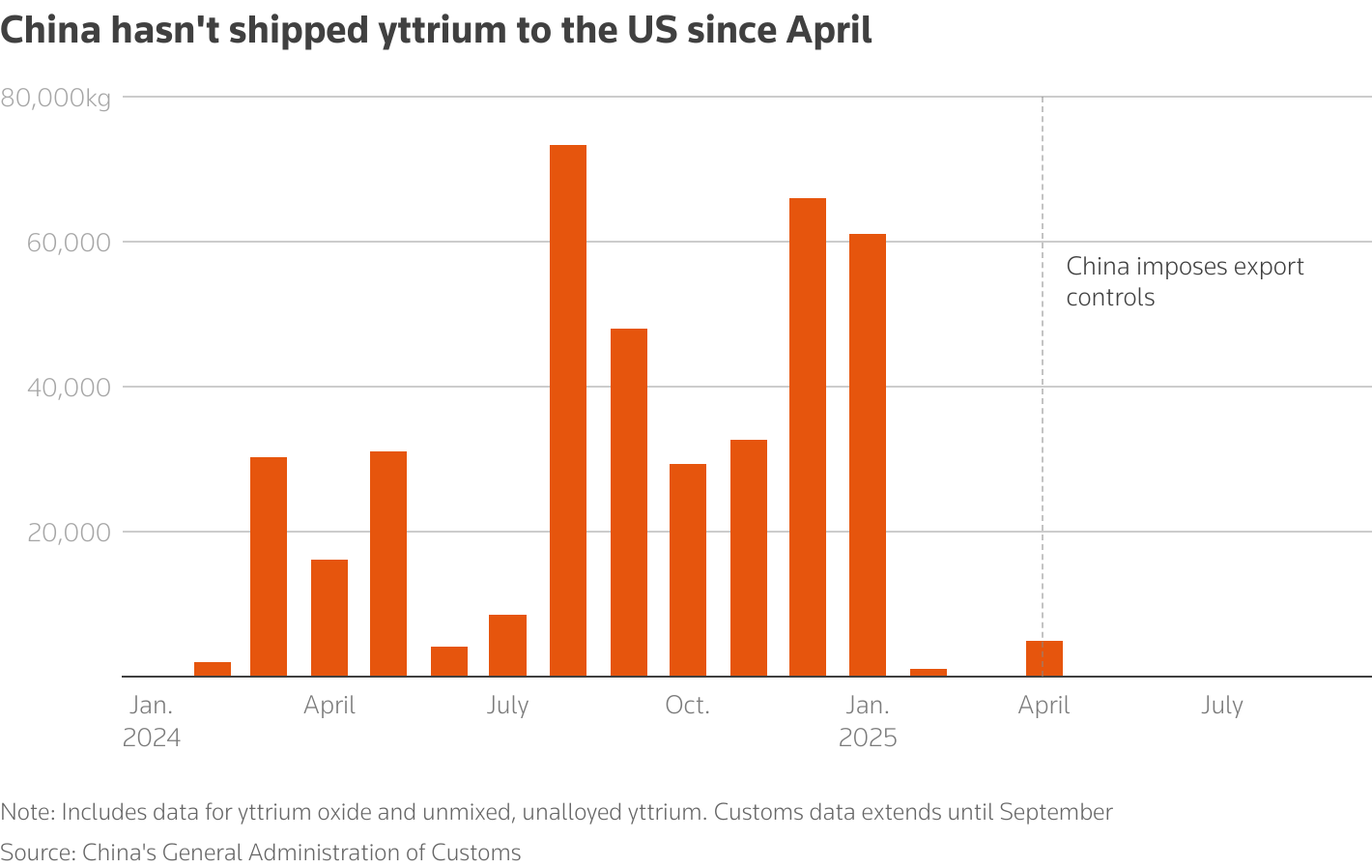Chart showing how Chinese exports of yttrium to the US stopped in April and have not resumed