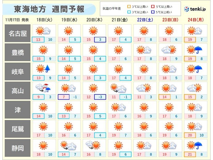 東海地方は師走の寒さに　明日18日は岐阜県山間部では積雪に注意　万全の防寒対策を