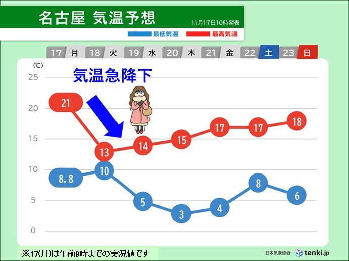 明日18日は晴れる太平洋側も師走並みの寒さ