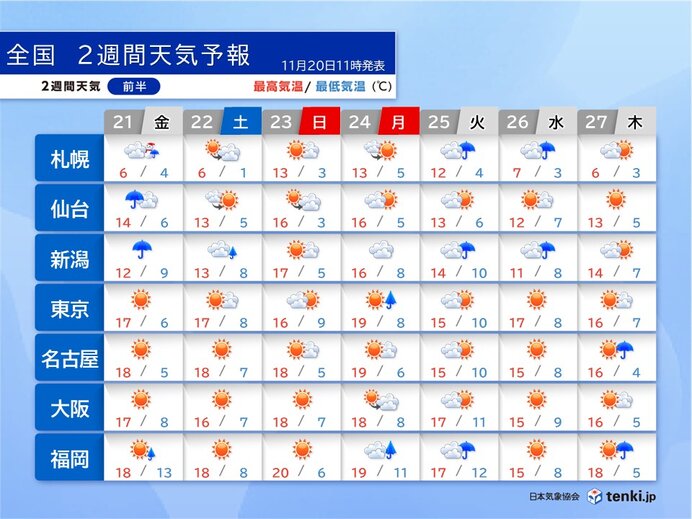 22日と23日は行楽日和　12月はじめは気温高め　本格的な冬はまだ先　2週間天気