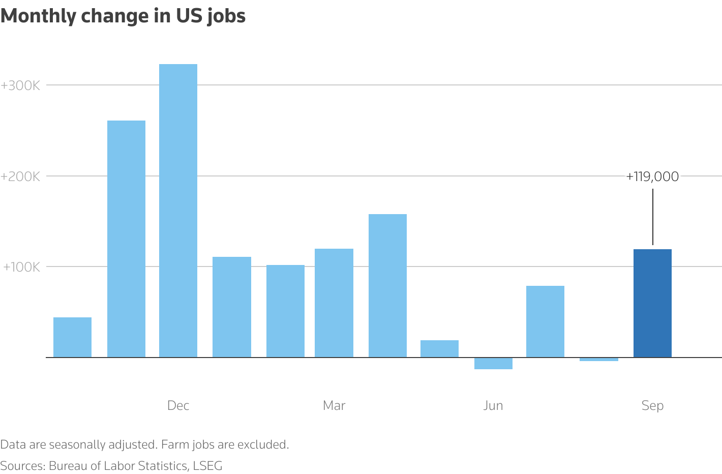 A column chart with the title 'Monthly change in US jobs'