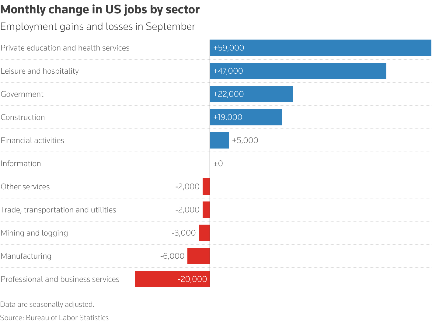 A bar chart with the title 'Monthly change in US jobs by sector'