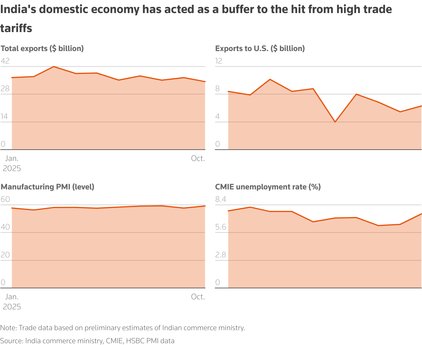 Chart showing macro indicators including India exports, manufacturing PMI and unemployment