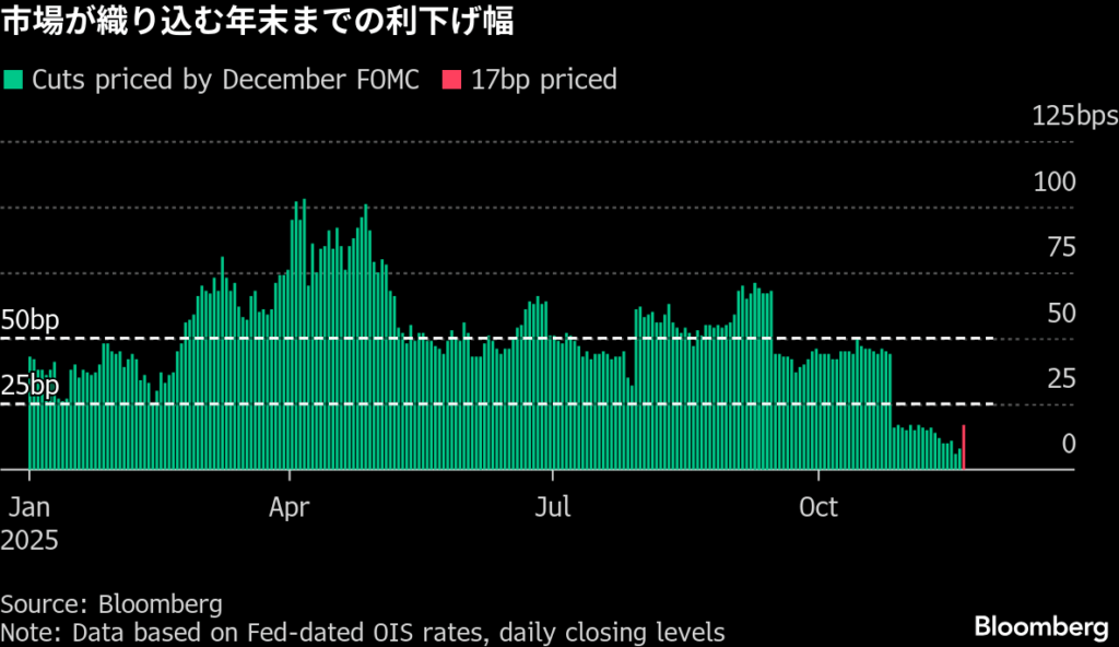 【米国市況】株反発、12月利下げ観測再燃-円買われ156円台前半 – Bloomberg 【米国市況】株反発、12月利下げ観測再燃-円買われ156円台前半 - Bloomberg