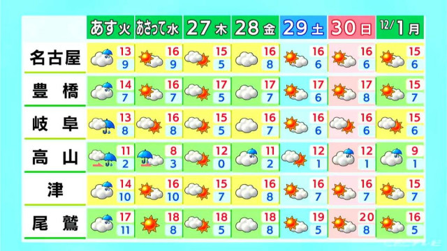 東海地方 きょうは晴れて洗濯日和 予想最高気温は名古屋･豊橋で18℃  あすは雨の降る時間も 愛知･岐阜･三重の天気予報（11/24･昼）